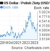 4000 pln to usd|4000 Zloty (PLN) to US Dollars (USD) .